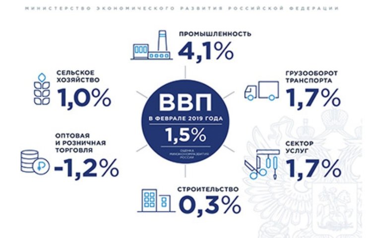 МЭР: рост ВВП России в