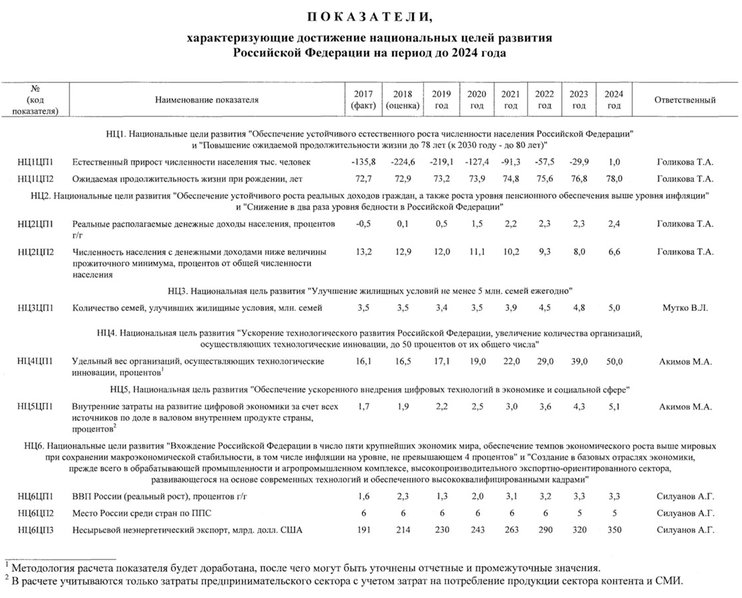 Единый план по достижению национальных целей развития российской федерации на период до 2024 г