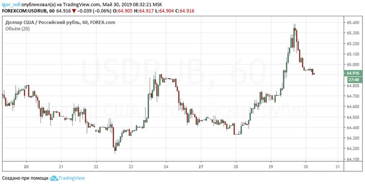 Падение рубля дало сбой