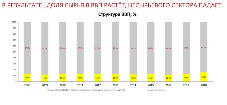 Доход россии от продажи. Процент нефти и газа в ВВП России.