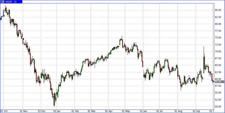 Нефть. Октябрь.