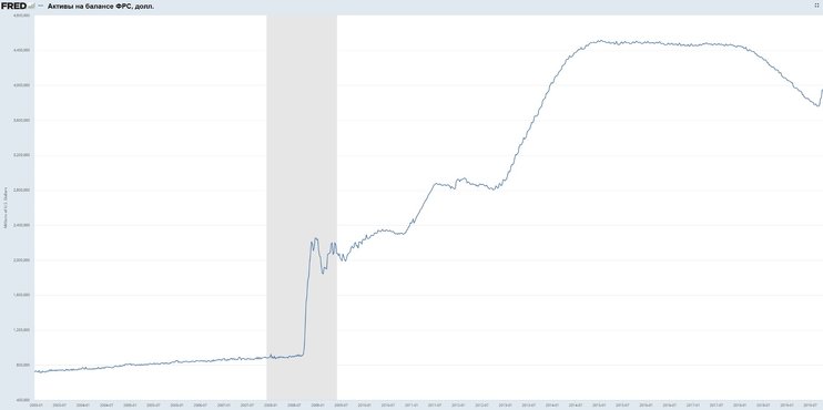 У ФРС появляется плохая
