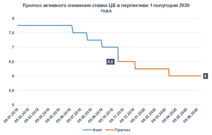 Центробанк может еще раз