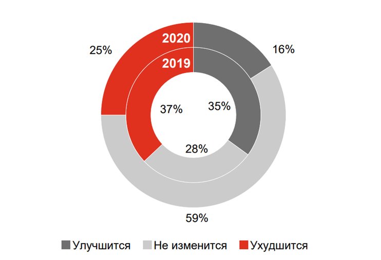 Изменения в 2020 году в россии