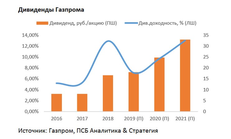 Когда будут дивиденды газпрома. Акции Газпрома дивиденды в 2021. Дивиденды Газпрома в 2020. Дивиденды Газпрома за 2020. Дивиденды по акциям Газпрома за 2020.