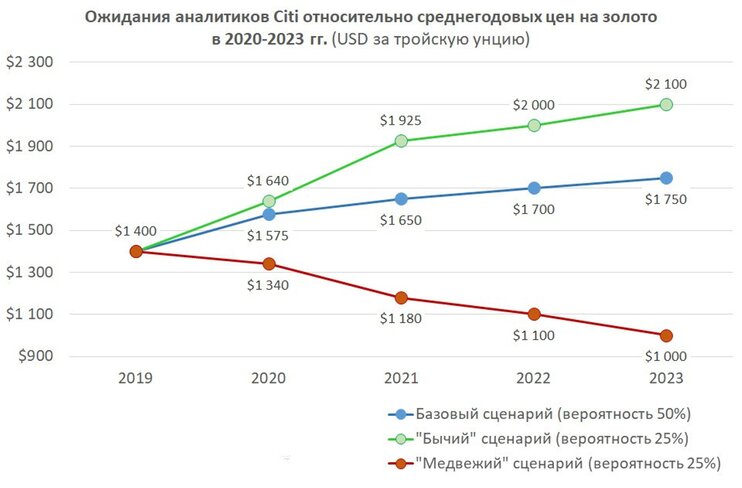 Диаграмма драгоценных металлов