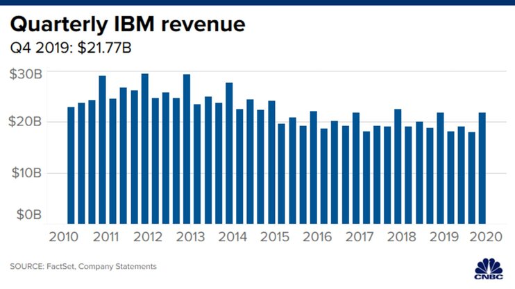Акции IBM растут на фоне
