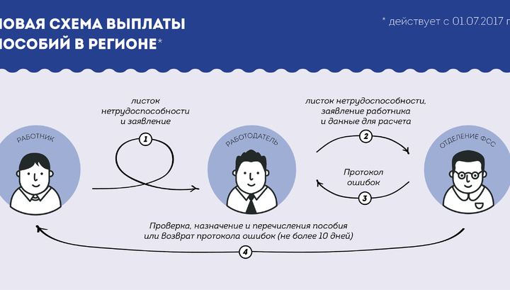 Минтруд: денег в ФСС