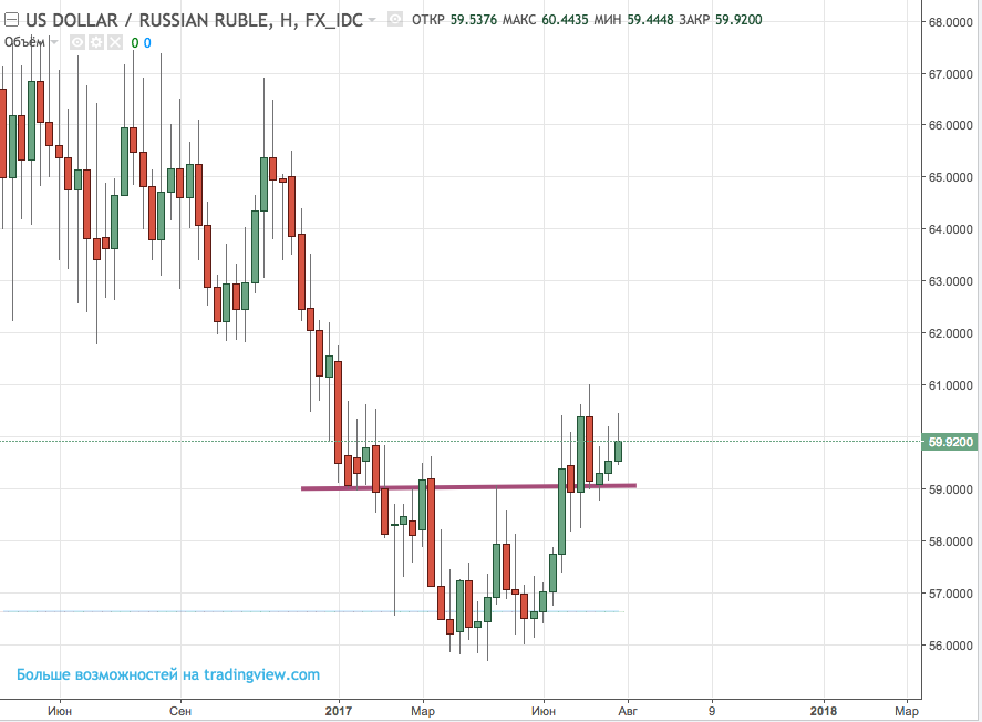 Курс доллара график завтра прогноз на неделю. Курс доллара прогноз. График USD RUB. Курс доллара прогноз таблица. Прогноз курса доллара к рублю на ближайшее время.