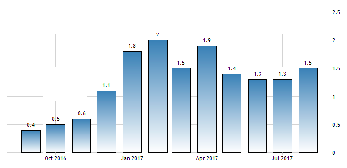 Еврозона - инфляция в 2017 году