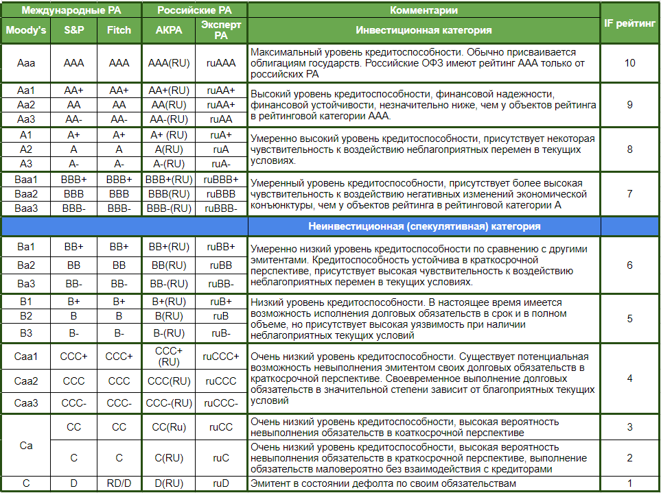 Облигации российских эмитентов тест ответы. Рейтинги облигаций таблица. Шкала рейтинга облигаций. Рейтинги эмитентов облигаций. Рейтинг ценных бумаг.