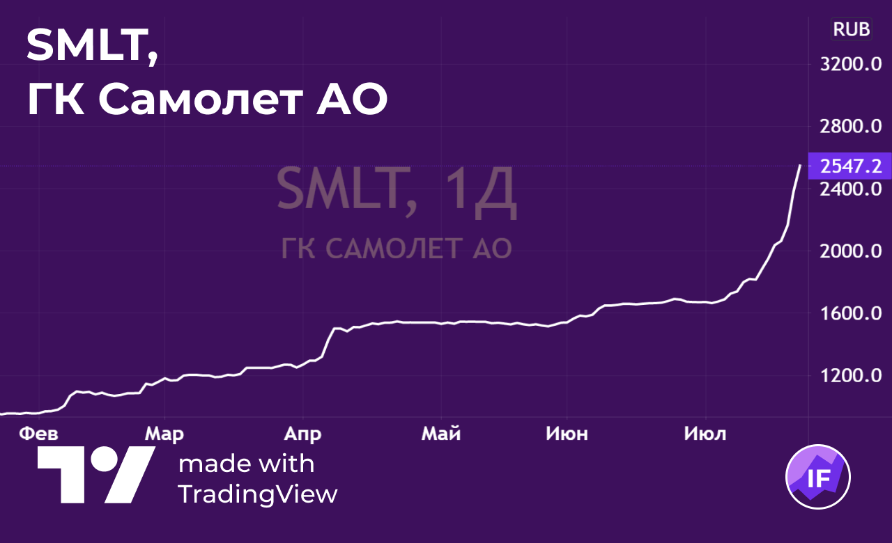 Акции ГК Самолёт сегодня прибавляют почти 7% | InvestFuture | InvestFuture