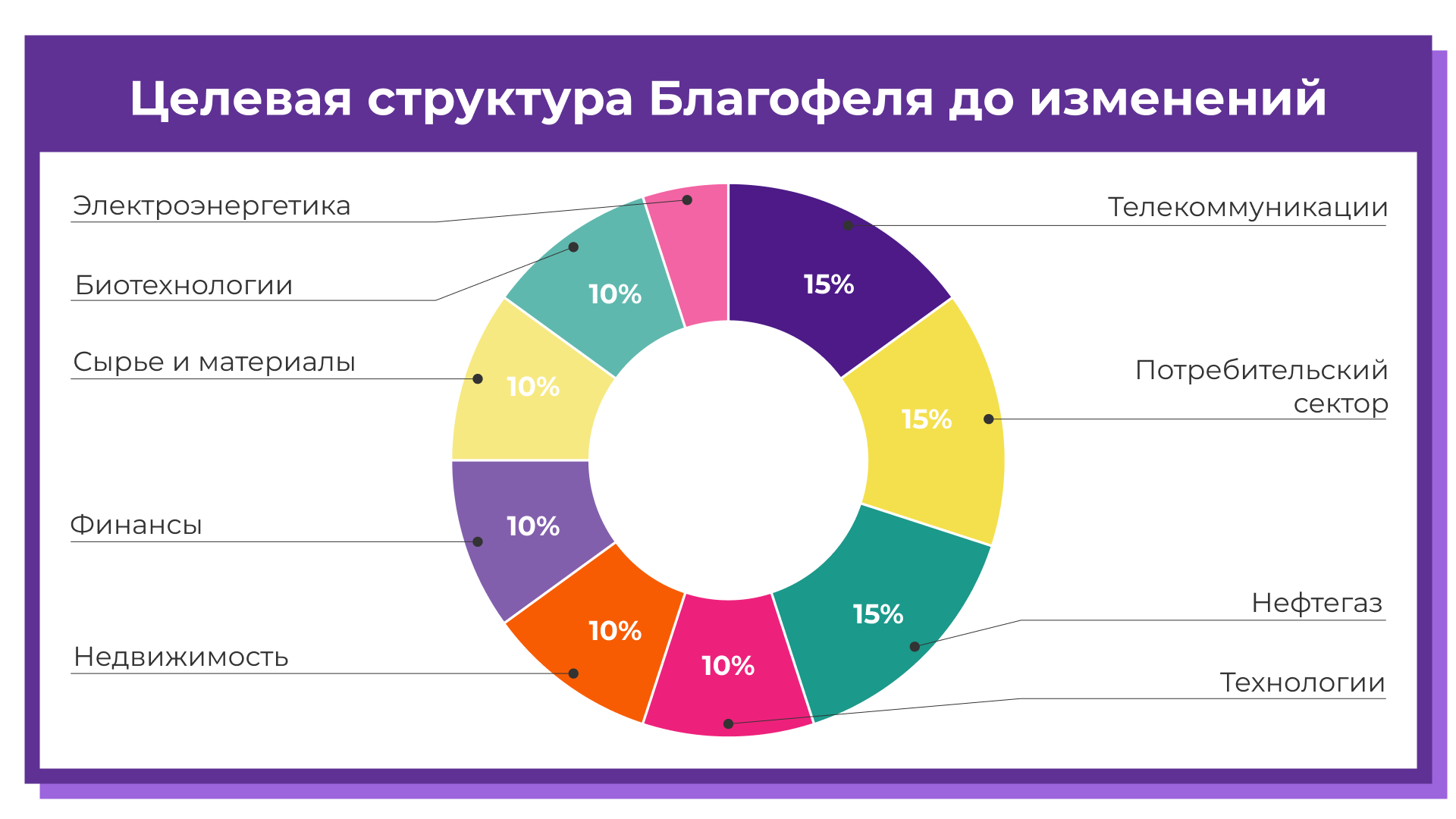 Какие дивидендные акции купить в ноябре 2021? Благофель - создаем пассивный  доход / Инвест-Шоу #110 | InvestFuture