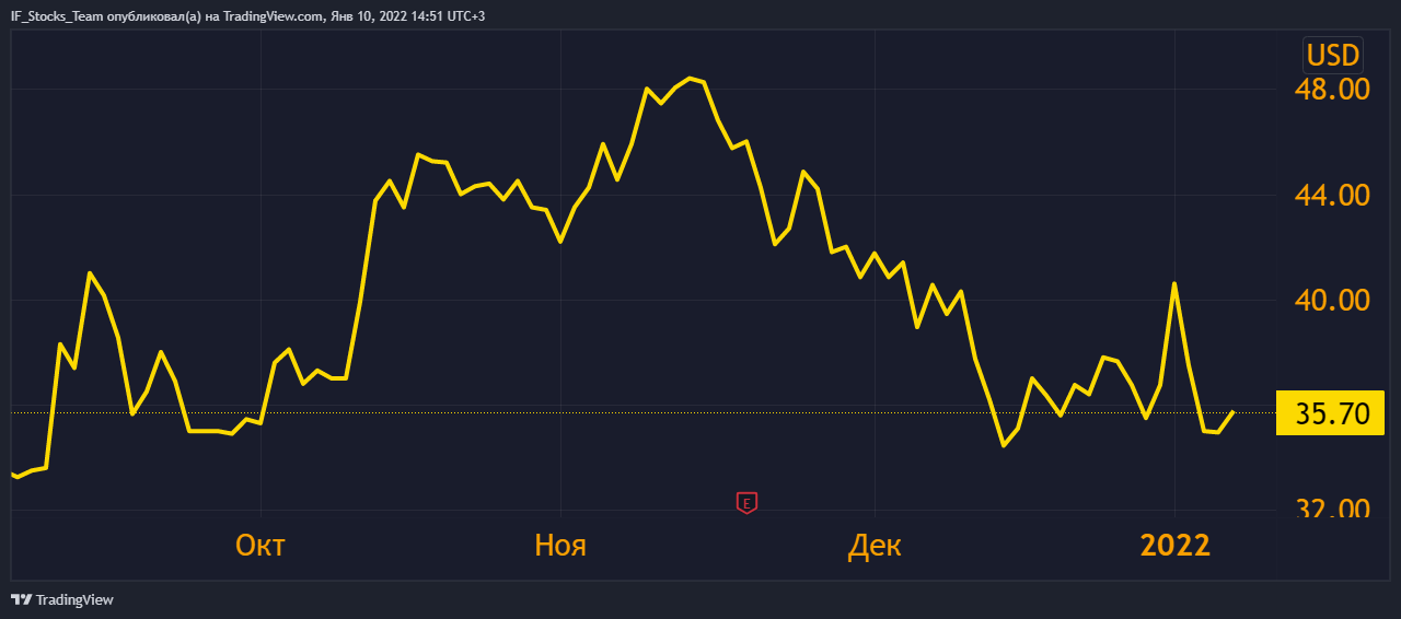 Рис. 1. Курс График акций Казатомпром, источник: TradingView