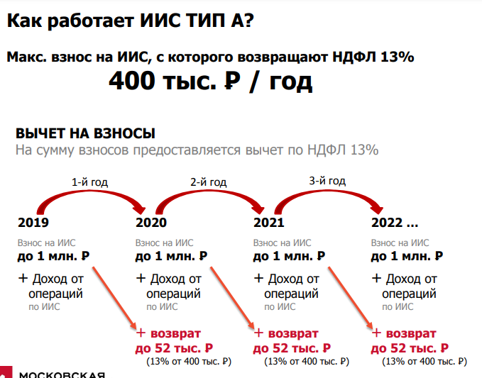 Рис. 13. Налоговый вычет по ИИС типа А, источник: Московская Биржа - Налоговые льготы 