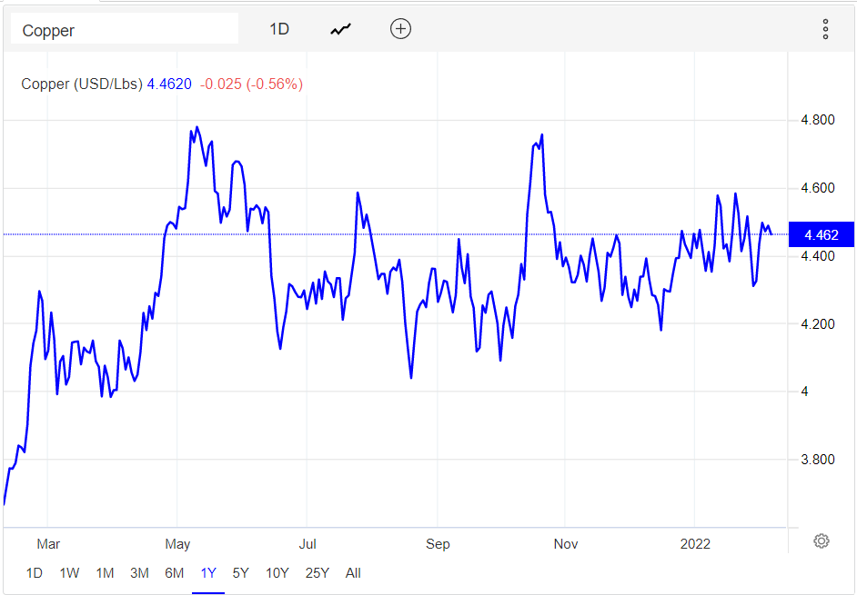 Рис. 1. График стоимости меди за последние 5 лет, источник:  Copper - 2022 Data - 1988-2021 Historical - 2023 Forecast - Price - Quote - Chart