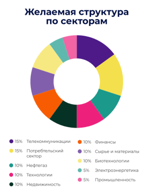 Желаемая секторальная структура Благофеля