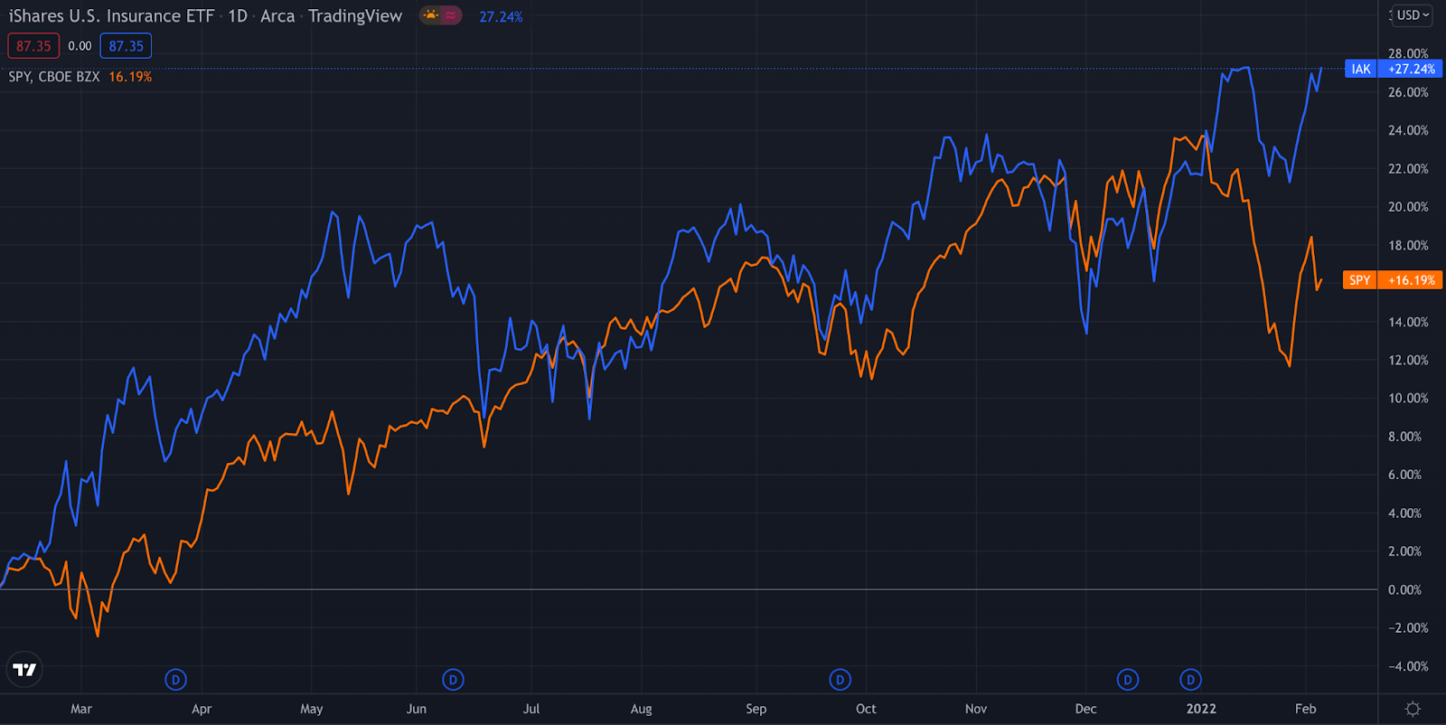 Рис 1. Сравнение доходности ETF на страховые компании (IAK) (синий график) и индекса S&P 500(оранжевый график)  за последний год. Источник: TradingView 