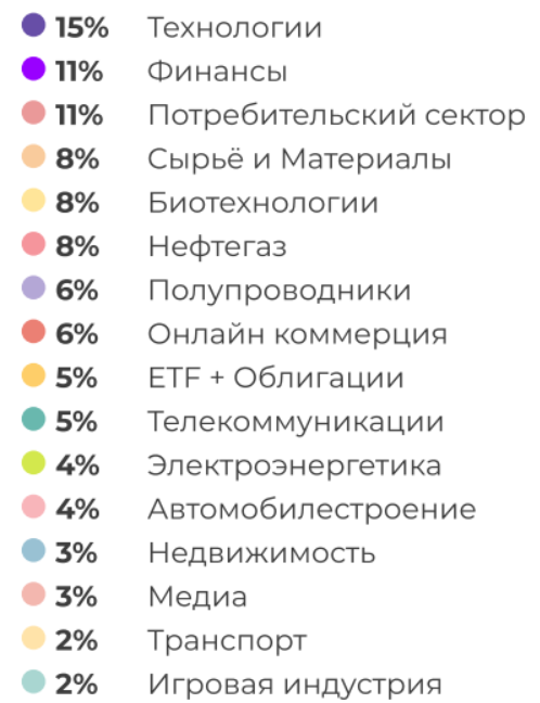 Ожидаемое распределение акций в Ленивом портфеле по секторам