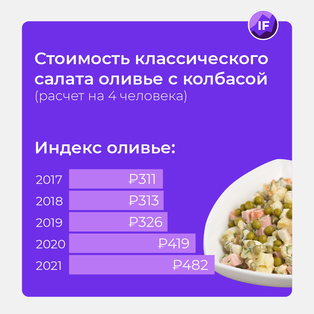 Индекс Оливье 2021: на сколько подорожал популярный салат? | InvestFuture