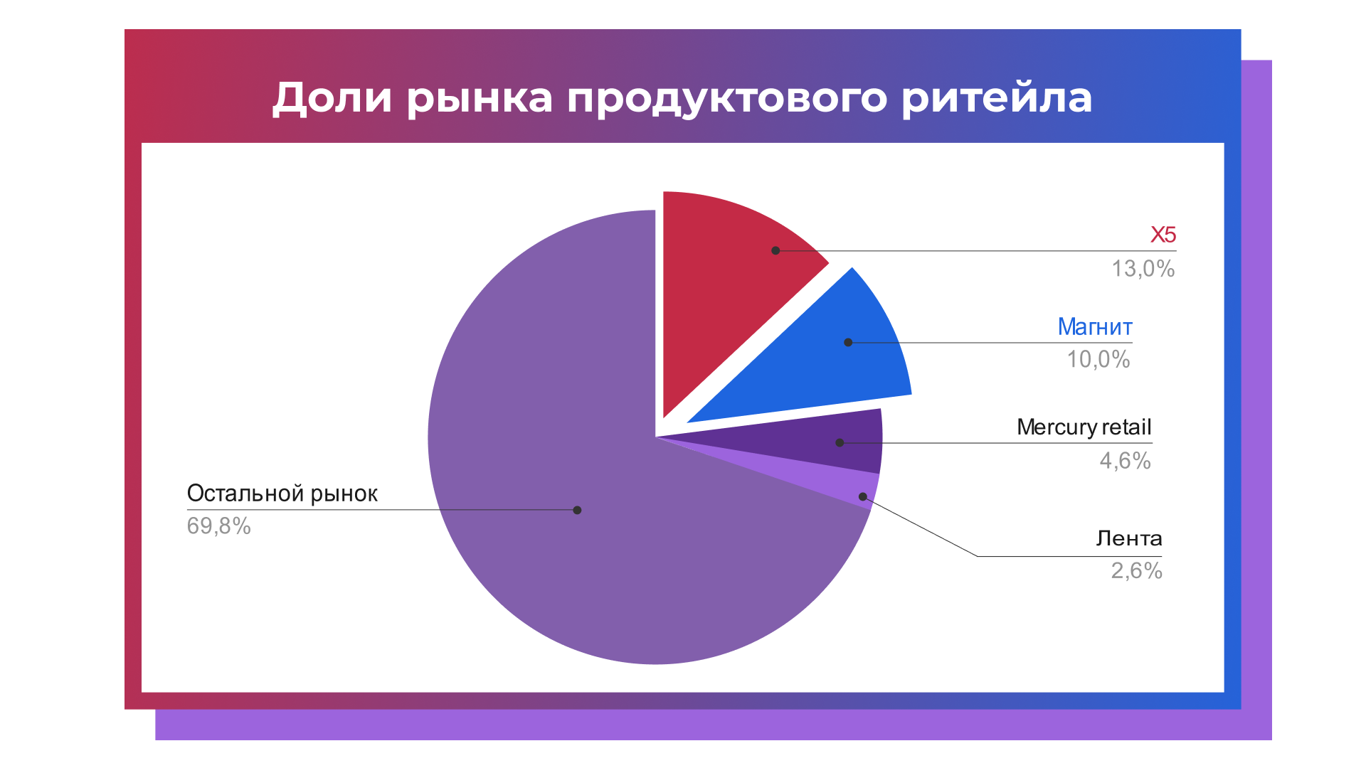 Рынок долей ооо