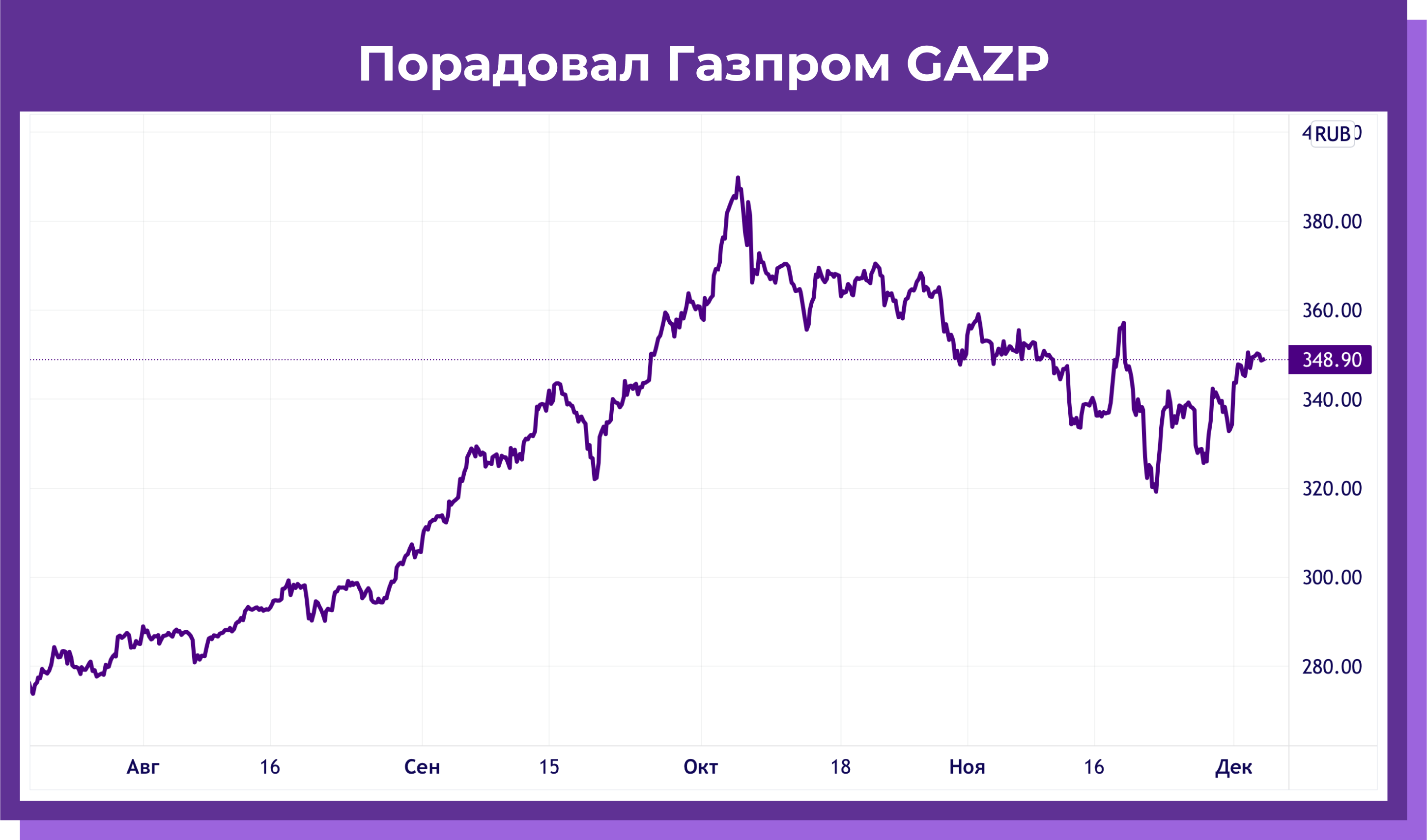 Рис. 11. Порадовал Газпром GAZP