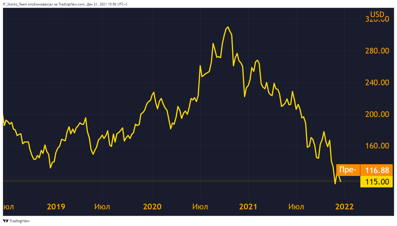 Рис. 1. Динамика акций Alibaba, источник: TradingView