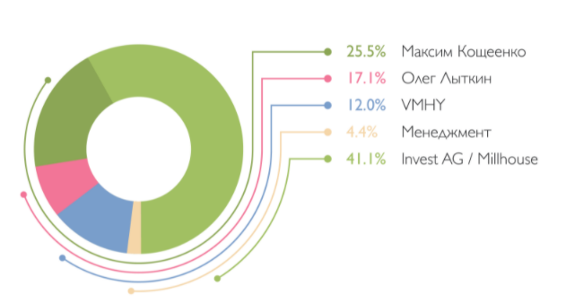 Рис. 1. Структура акционеров “Азбуки Вкуса”, источник: данные компании