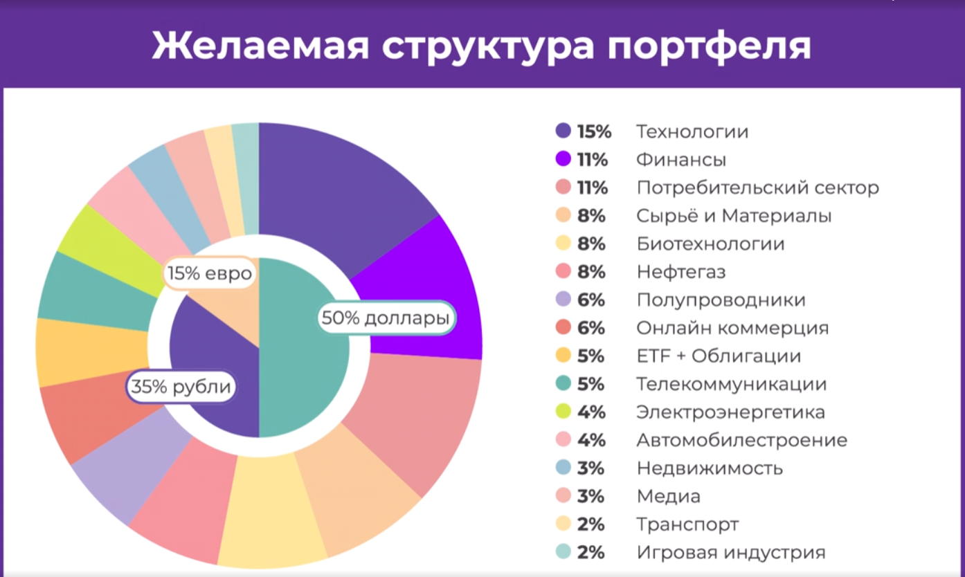 Желаемая структура портфеля