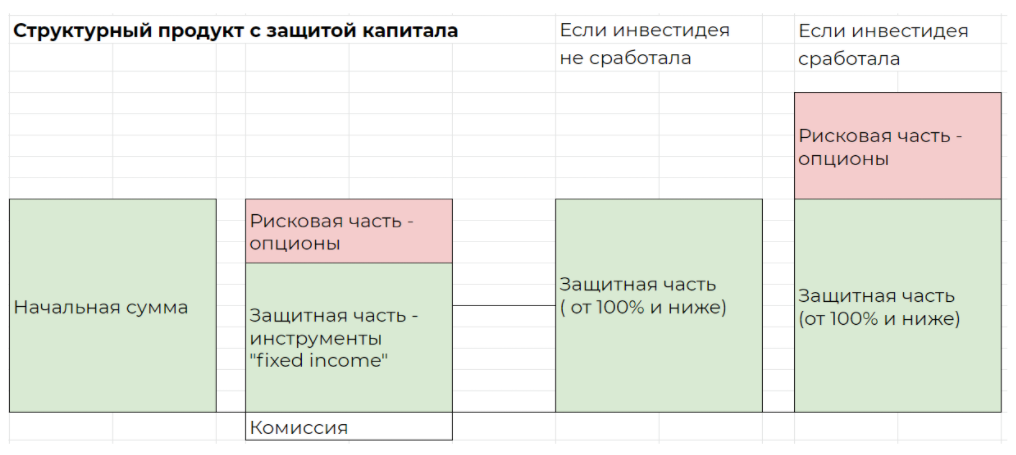 Структурный продукт с защитой капитала