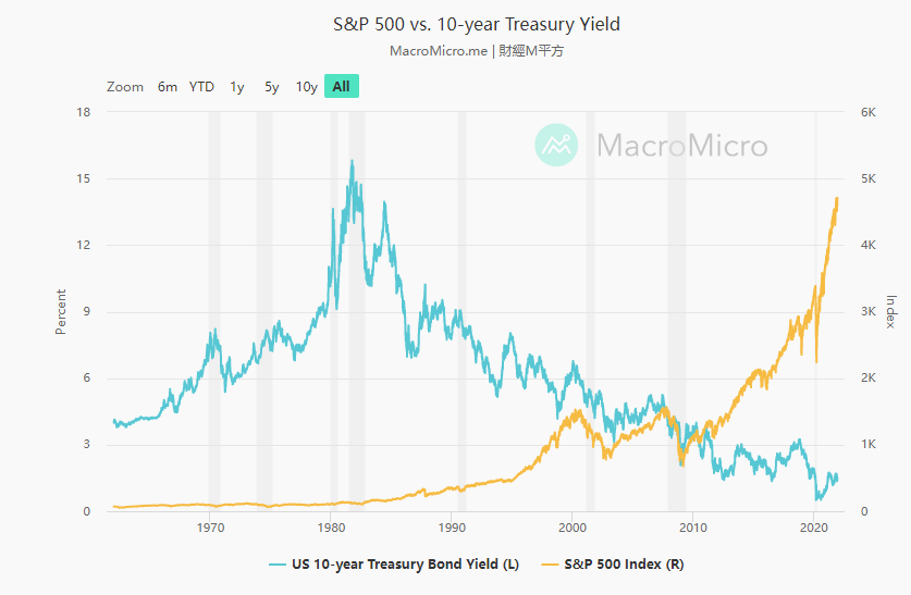 Рис. 1. Динамика индекса S&P 500 и доходности 10-летних трежерис, 1960-2021. Источник: MacroMicro.me