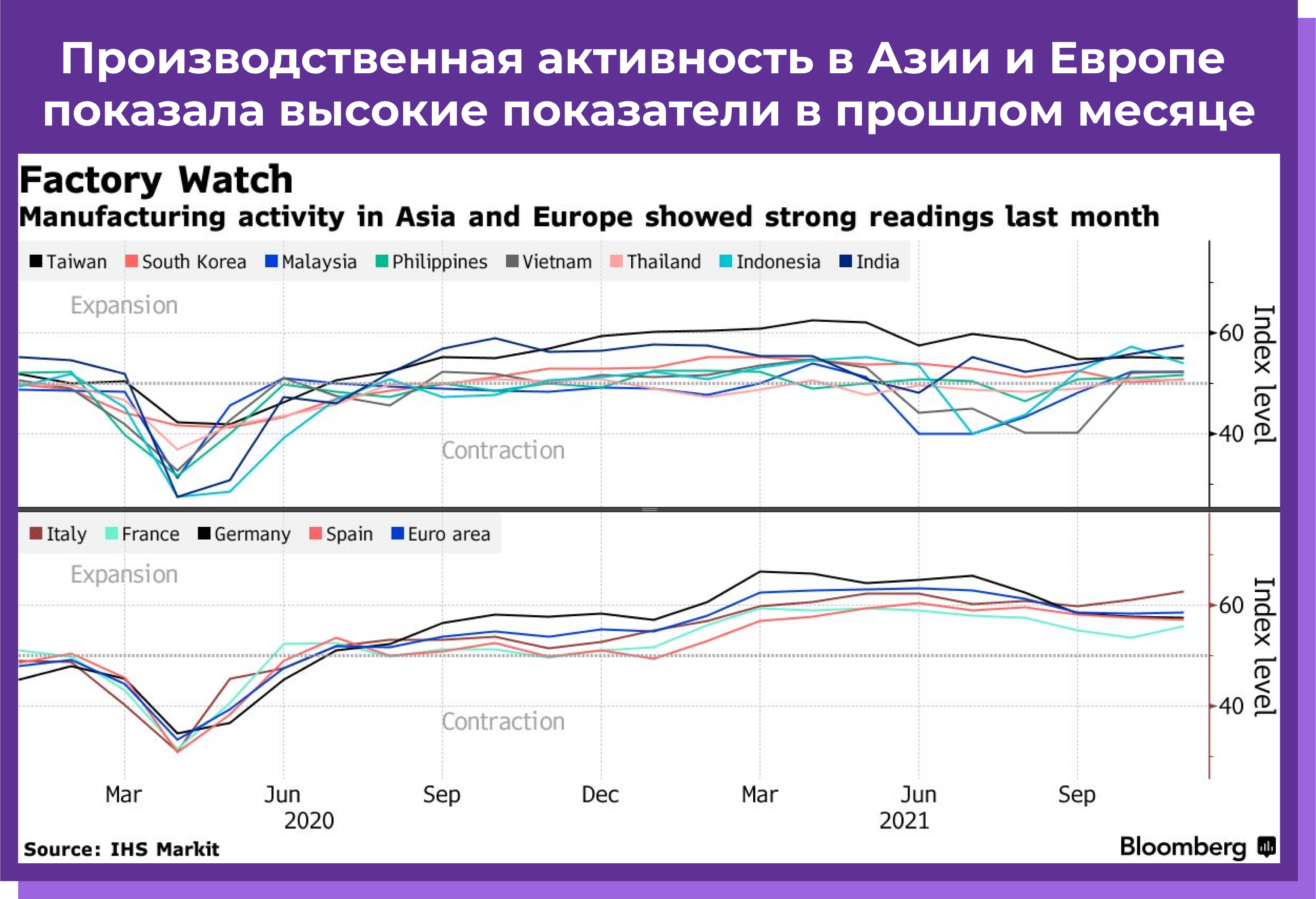 Рис. 2.  Производственная активность в Азии и Европе показала высокие показатели в прошлом месяце