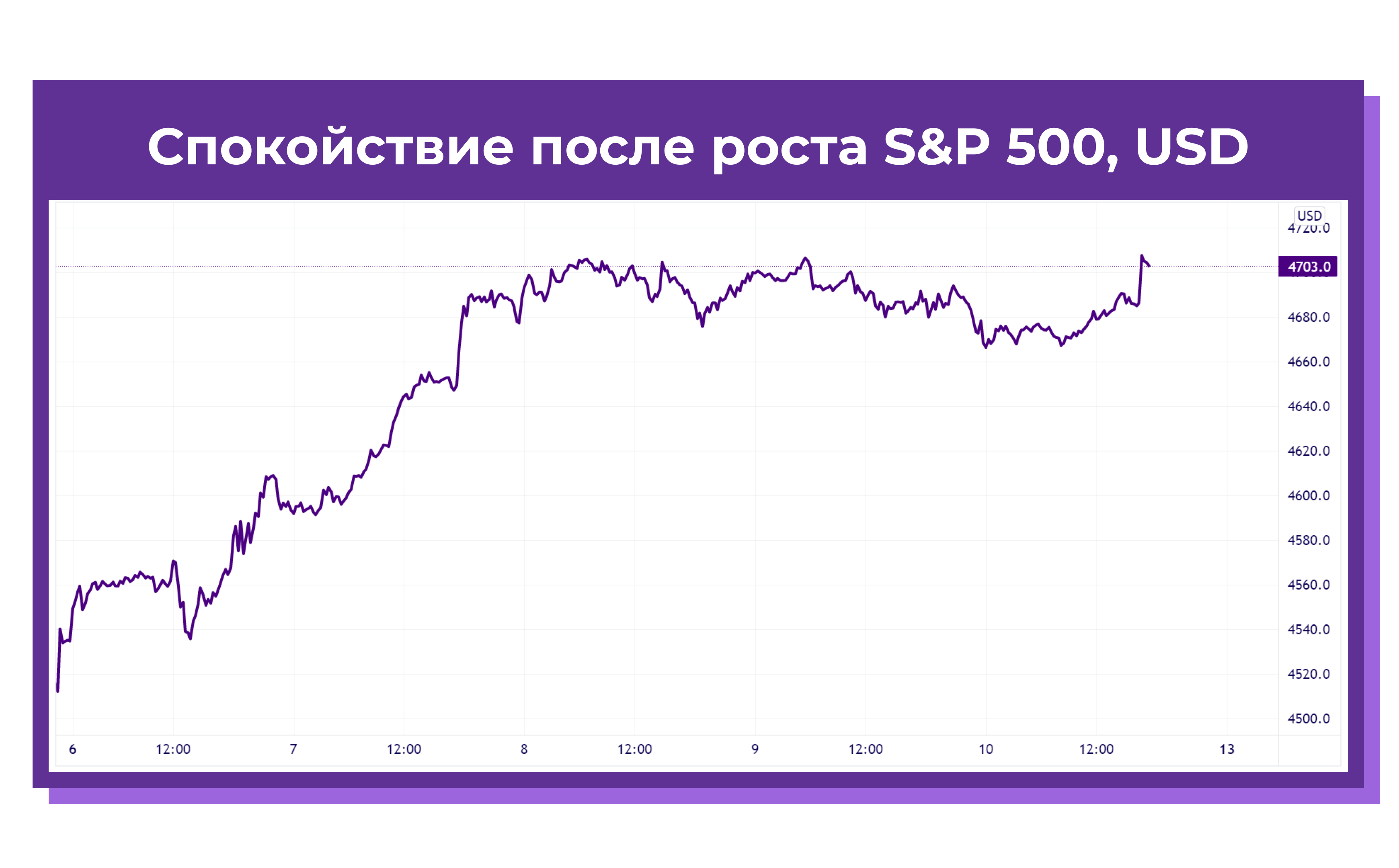 Рис. 2. Спокойствие после роста S&P 500