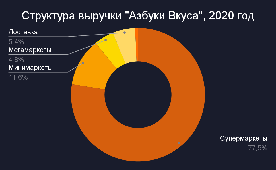 Рис. 2. Структура выручки “Азбуки Вкуса” в 2020 году, источник: данные компании