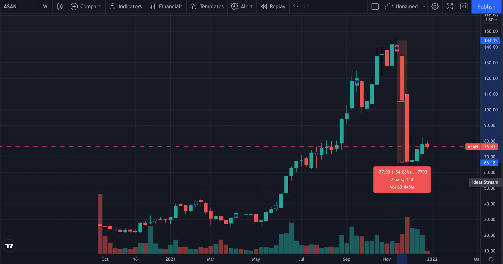 Рис 2, курс акций компании Asana, источник: TradingView