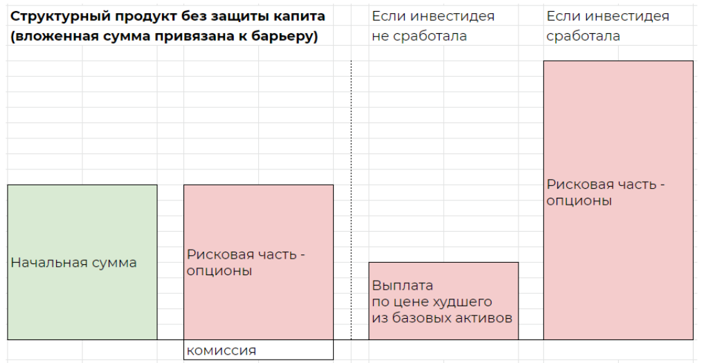 Структурный продукт без защиты капитала