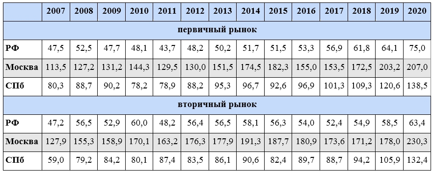 Динамика цены 1 кв. м. в Москве, Санкт-Петербурге и в среднем по России в 2007–2020 годах, тыс. рублей