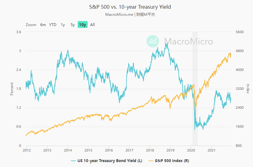 Рис. 2. Динамика индекса S&P 500 и доходности 10-летних трежерис, 2012-2021. Источник: MacroMicro.me