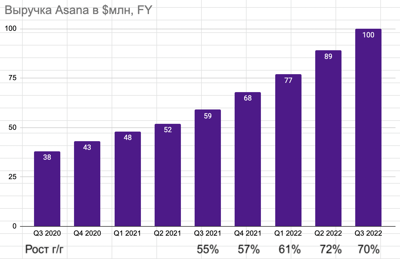 Рис 3, Рост выручки Asana, источник: InvestFuture