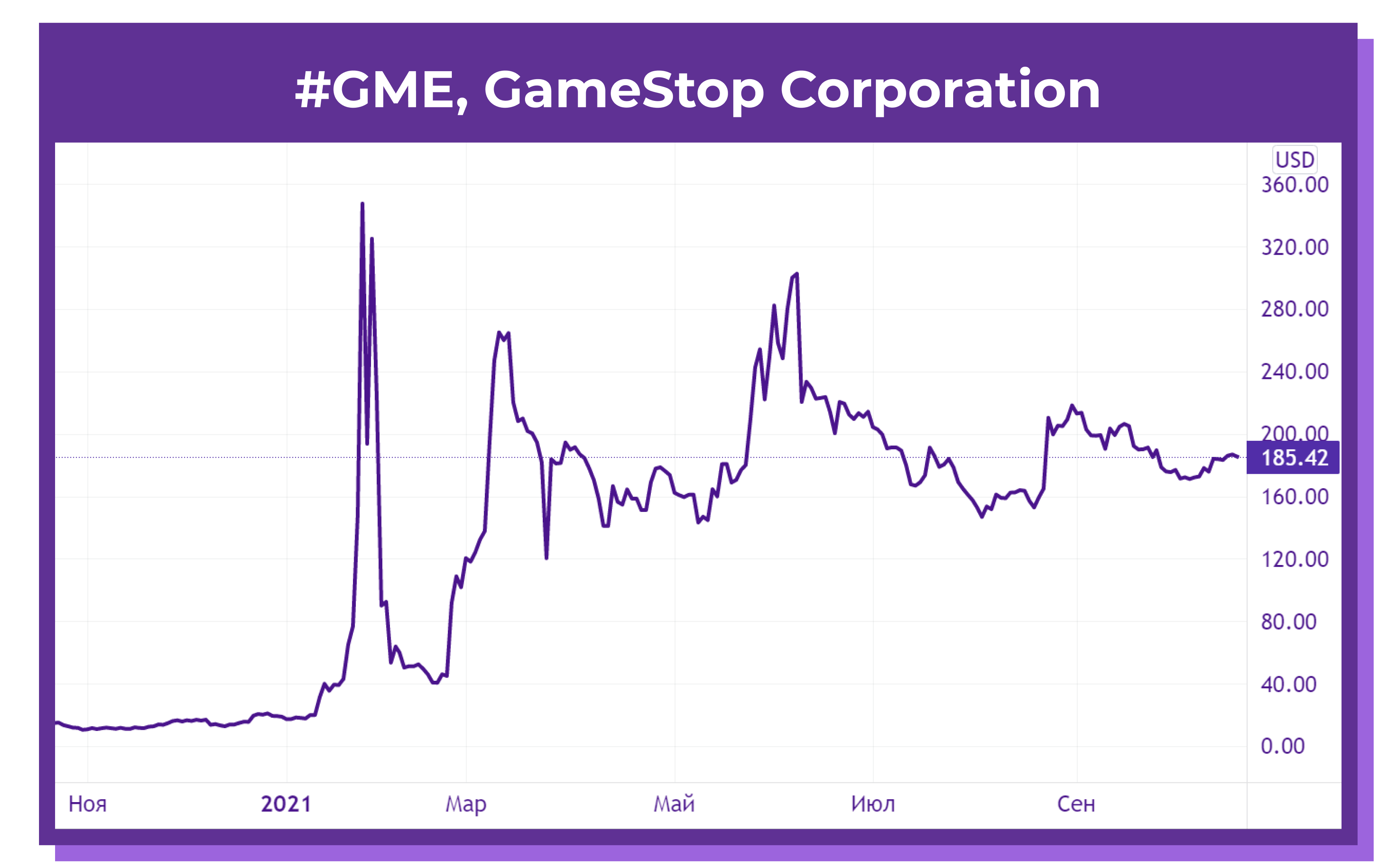 Рис.4. Разгон акций Gamestop