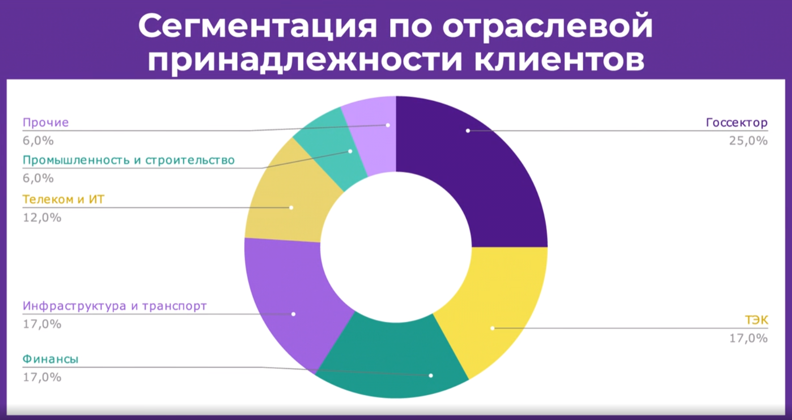 Сегментация по отраслевой принаджлежности клиентов