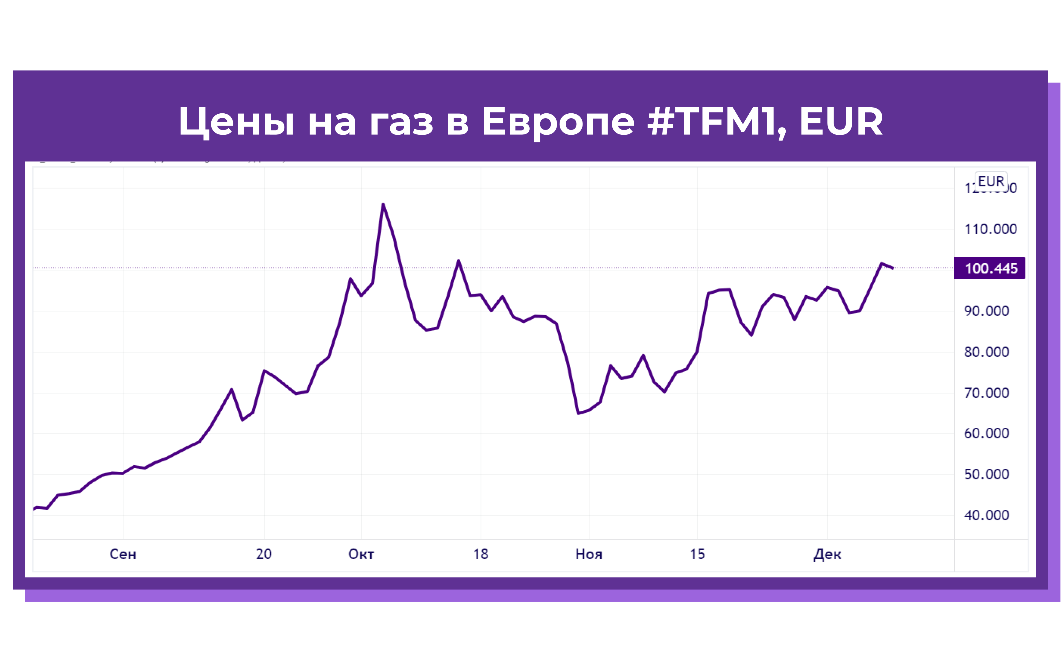 Рис. 4. Цены на газ в Европе (TFM1)