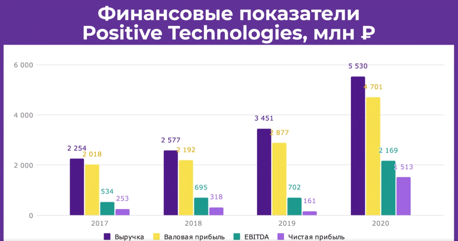 Финансовые показатели