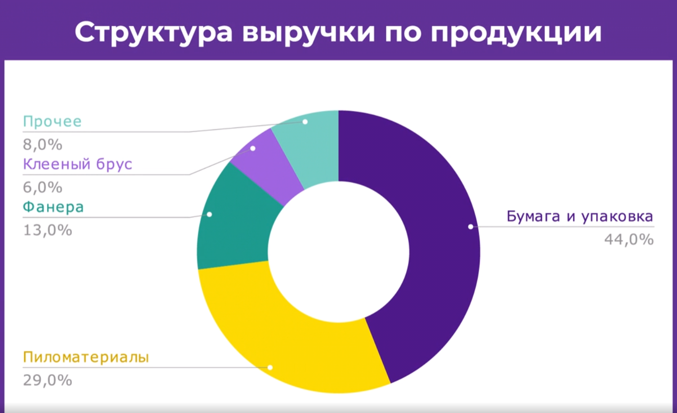 Структура выручки по продукции