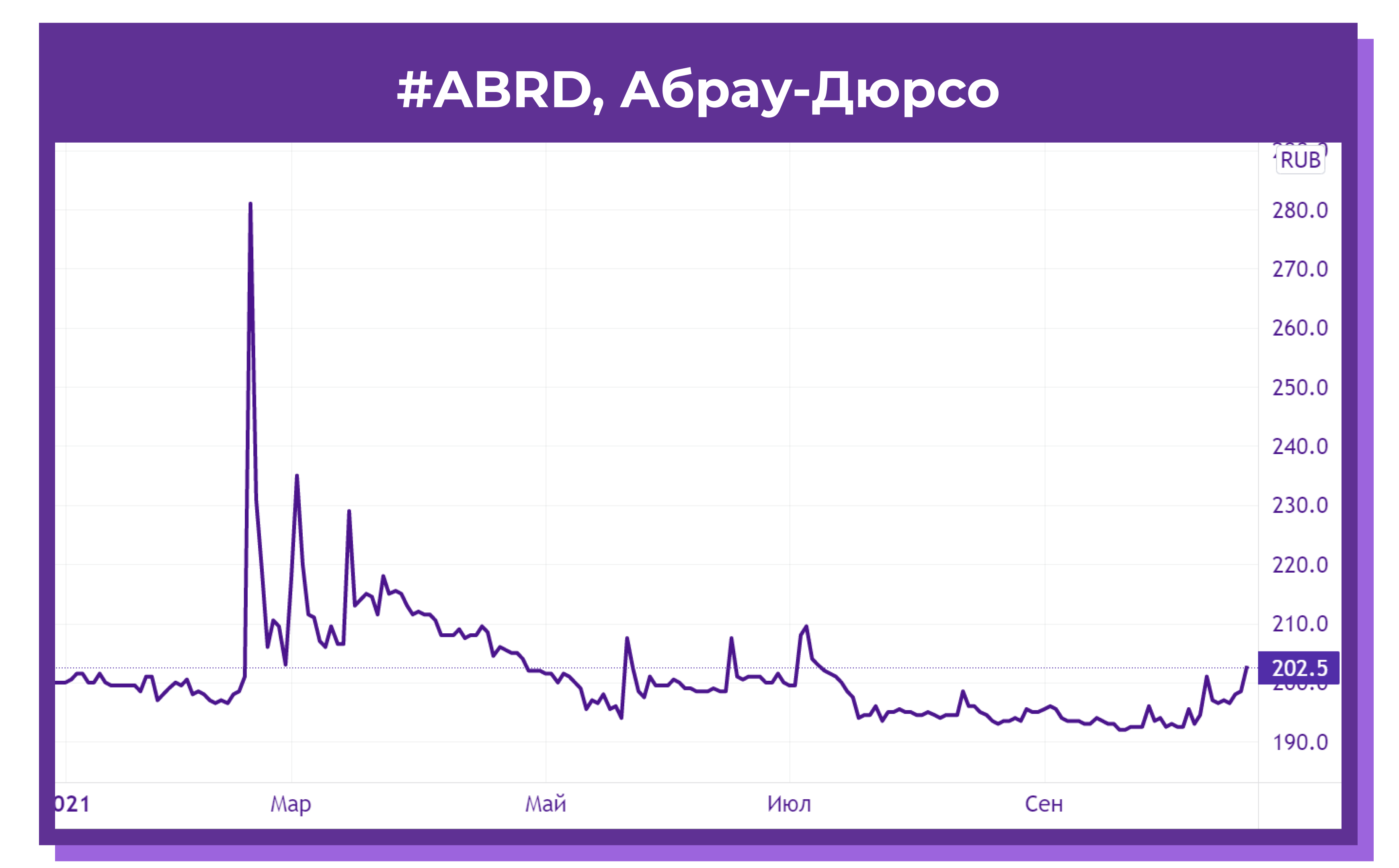 Рис.7. Разгон акций Абрау-Дюрсо