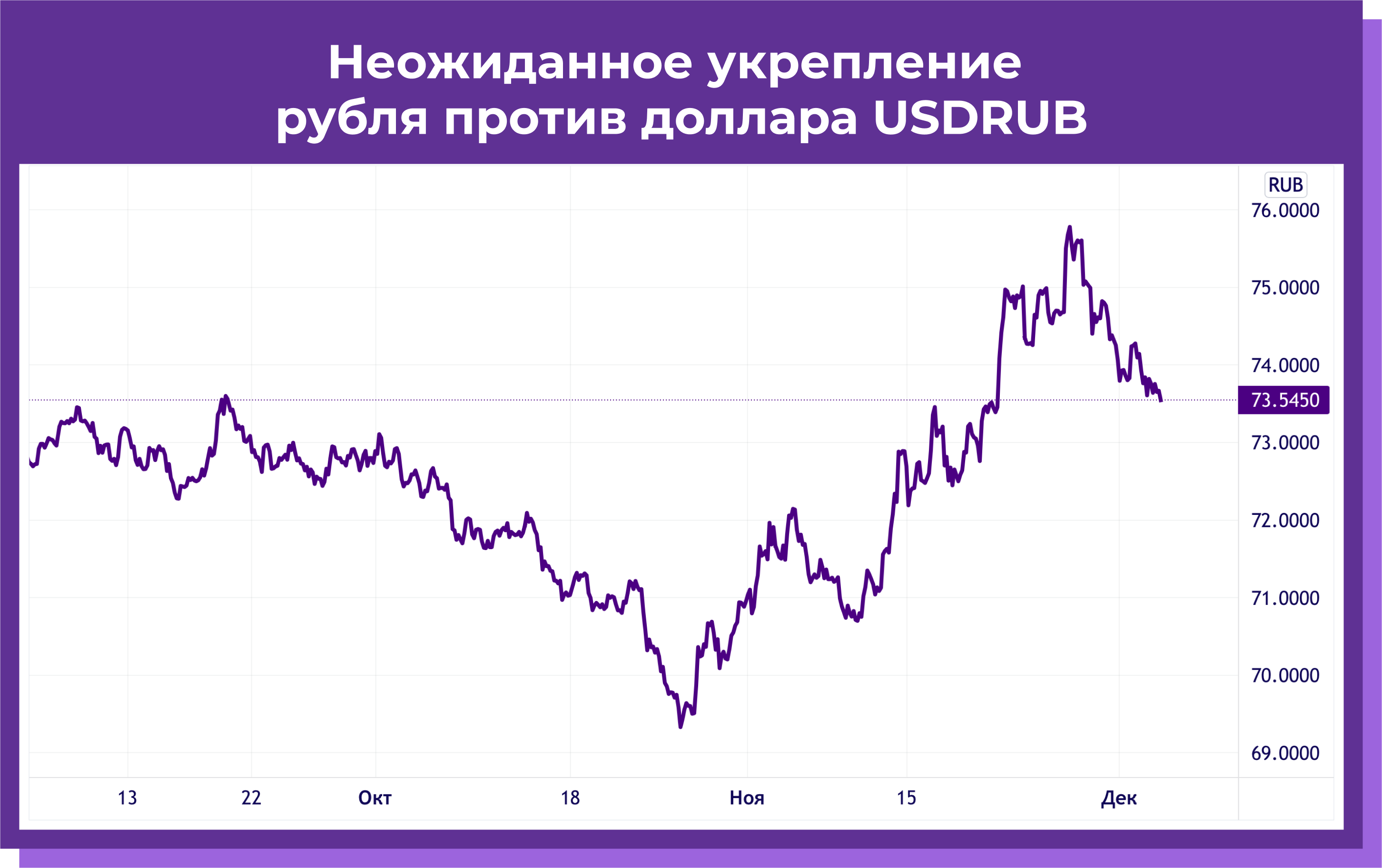 Рис. 7 Неожиданное укрепление рубля против доллара USDRUB