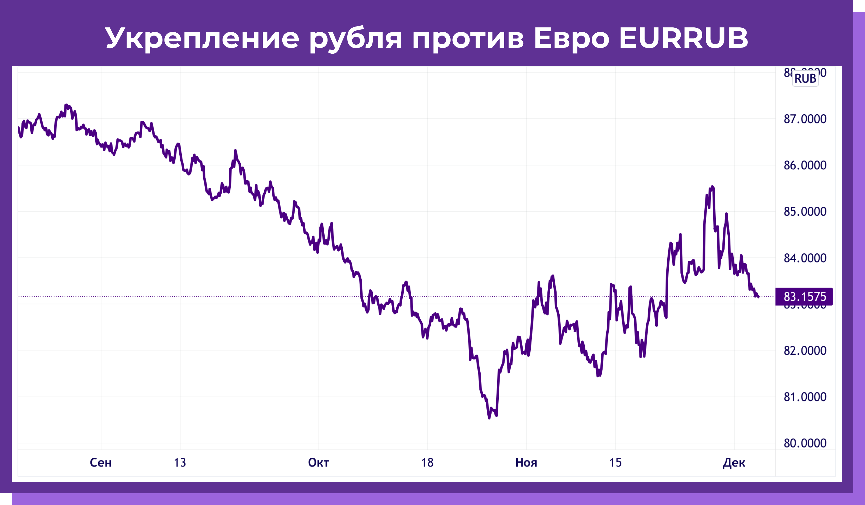 Рис. 8. Укрепление рубля против Евро EURRUB