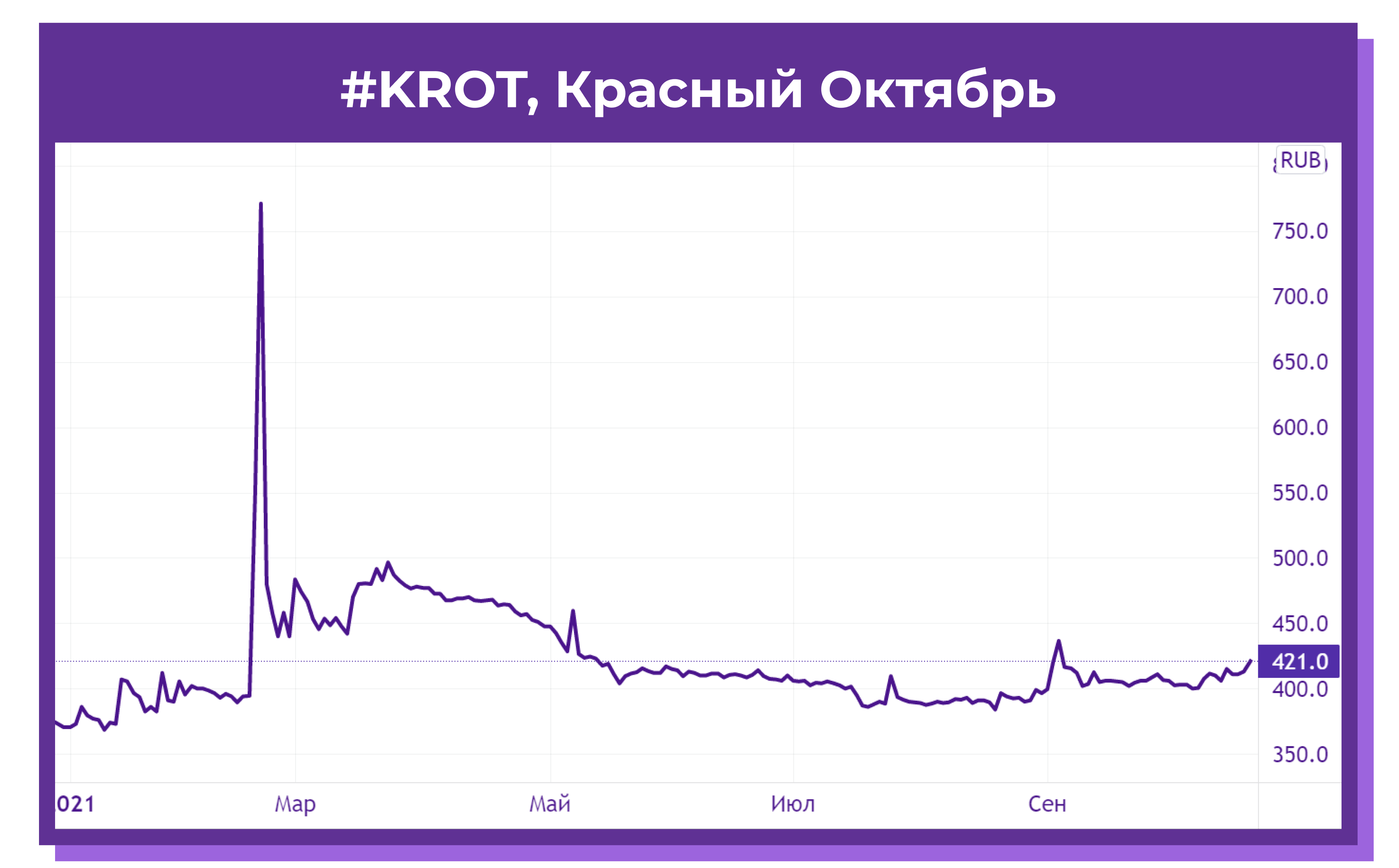 Рис.8. Разгон акций Красный октябрь.