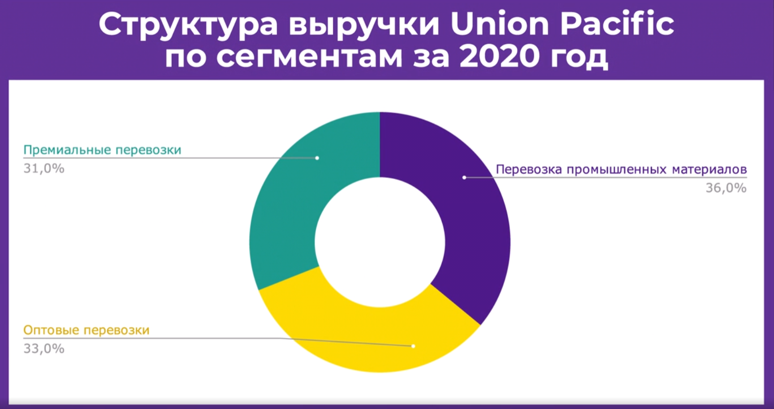 Структура выручки Union Pacific