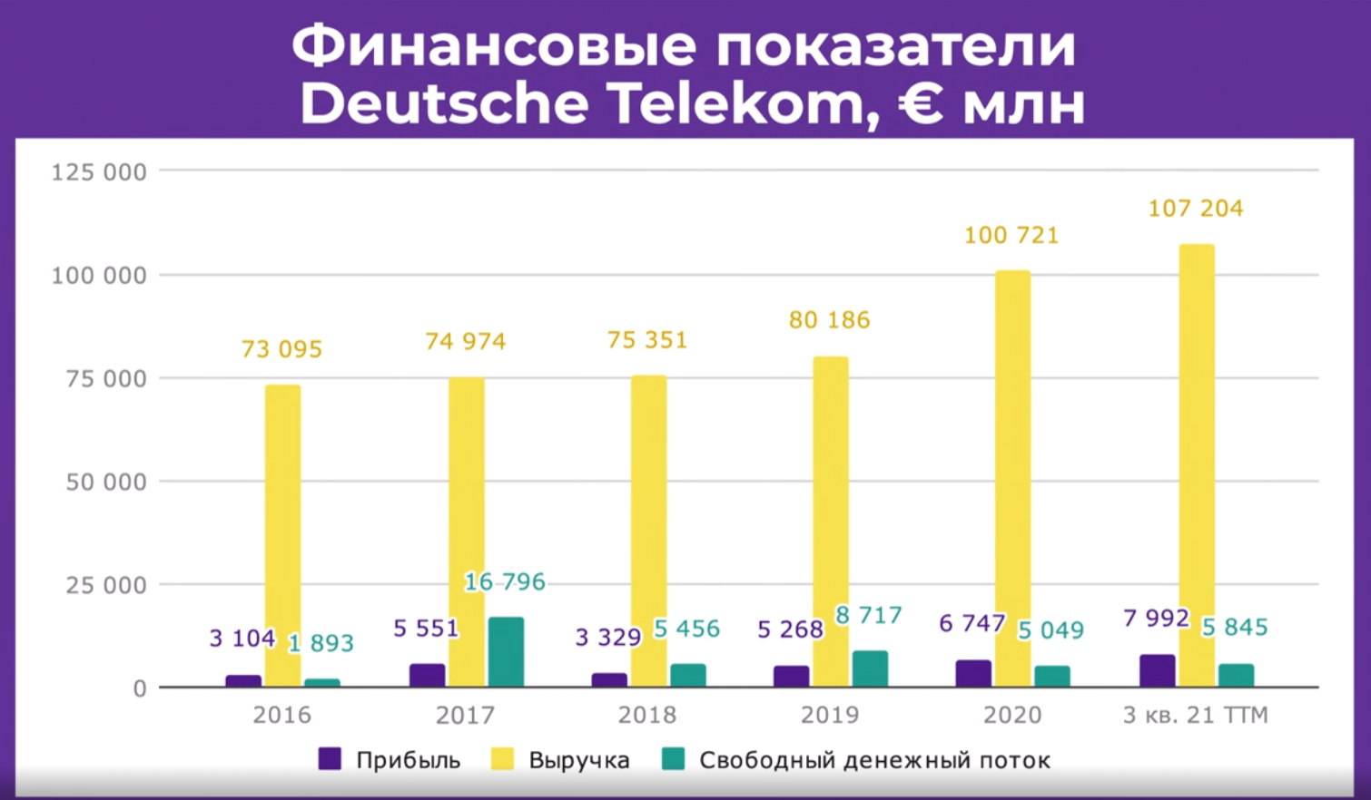 Финансовые показатели Deutsche Telekom